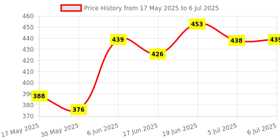 flipkart.com wild stone CODE Iridium Body Spray (120 ml each) Deodorant Spray-For Men wild stone Price History Graph from 17 May 2025 to 6 Jul 2025