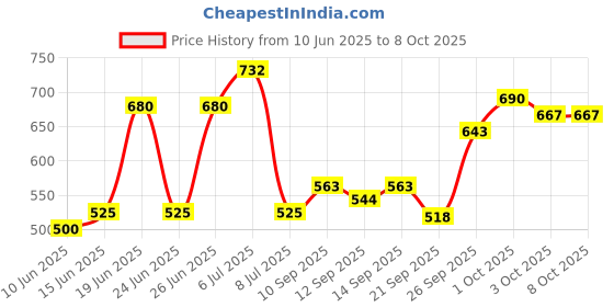 flipkart.com wild stone code CODE Iridium No Gas Body Perfume for Men (150ml each), Long Lasting Perfume Body Spray - For Men wild stone code Price History Graph from 10 Jun 2025 to 7 Oct 2025