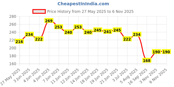 flipkart.com wild stone CODE Iridium Perfume Body Spray - For Men wild stone Price History Graph from 27 May 2025 to 3 Nov 2025