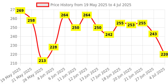 flipkart.com wild stone CODE Iridium Perfume (Pack of 1) Deodorant Spray-For Men wild stone Price History Graph from 19 May 2025 to 4 Jul 2025
