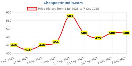 flipkart.com zuuluzrs Code Names Word Game Strategy & War Games Family Board Game Carrom Board Game zuuluzrs Price History Graph from 8 Jul 2025 to 6 Oct 2025