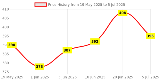 flipkart.com wild stone CODE Platinum Body Perfume Combo for Men (120 ml each) Perfume Body Spray-For Men wild stone Price History Graph from 19 May 2025 to 5 Jul 2025