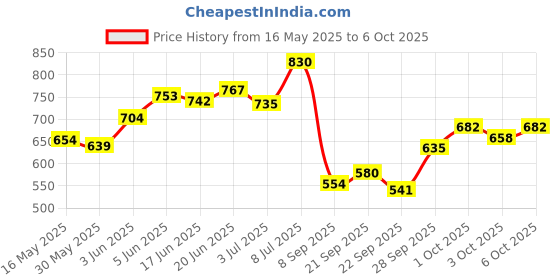 flipkart.com wild stone CODE Steel (150 ml each) Perfume Body Spray-For Men wild stone Price History Graph from 16 May 2025 to 6 Oct 2025