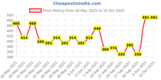 flipkart.com wild stone CODE Steel & Chrome (150 ml each) Perfume Body Spray-For Men wild stone Price History Graph from 16 May 2025 to 9 Oct 2025