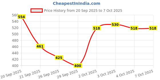 flipkart.com wild stone CODE Steel & Titanium (150 ml each) Perfume Body Spray - For Men wild stone Price History Graph from 20 Sep 2025 to 6 Oct 2025