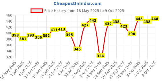 flipkart.com wild stone CODE Steel & Titanium Combo Perfume Body Spray-For Men wild stone Price History Graph from 18 May 2025 to 9 Oct 2025