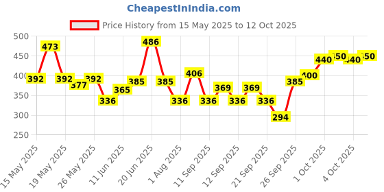 flipkart.com wild stone CODE Steel Combo Body Spray-For Men wild stone Price History Graph from 15 May 2025 to 12 Oct 2025