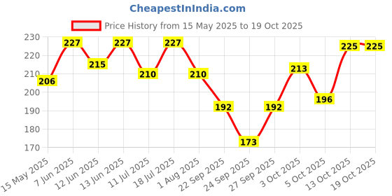 flipkart.com wild stone CODE Steel Long Lasting No Gas Perfume Body Spray-For Men wild stone Price History Graph from 15 May 2025 to 17 Oct 2025