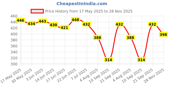 flipkart.com wild stone CODE Steel Perfume (120 ml each) Body Spray-For Men wild stone Price History Graph from 17 May 2025 to 28 Nov 2025