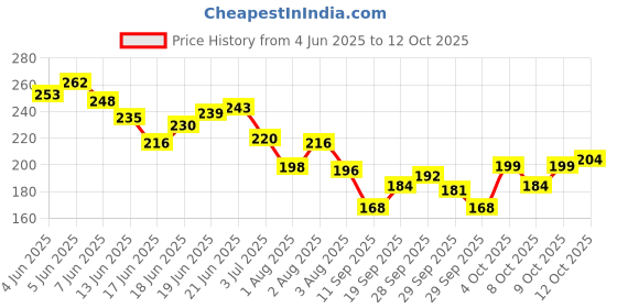 flipkart.com wild stone CODE Steel Perfume Deodorant Spray - For Men wild stone Price History Graph from 4 Jun 2025 to 12 Oct 2025