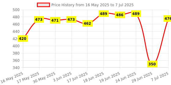 flipkart.com wild stone CODE Titanium & Chrome (150 ml each) Body Spray-For Men wild stone Price History Graph from 16 May 2025 to 7 Jul 2025