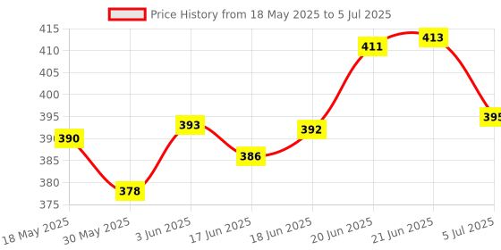 flipkart.com wild stone CODE Titanium & Platinum Combo (120 ml each) Deodorant Spray-For Men wild stone Price History Graph from 18 May 2025 to 5 Jul 2025