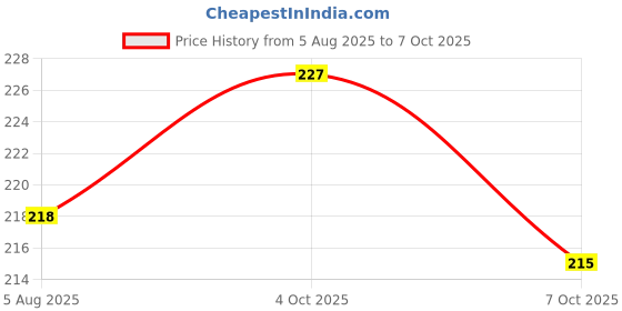 flipkart.com wild stone Code Titanium Body Spray Body Spray - For Men wild stone Price History Graph from 5 Aug 2025 to 7 Oct 2025