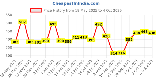flipkart.com wild stone CODE Titanium Perfume Body Spray (120 ml each) Deodorant Spray-For Men wild stone Price History Graph from 18 May 2025 to 4 Oct 2025