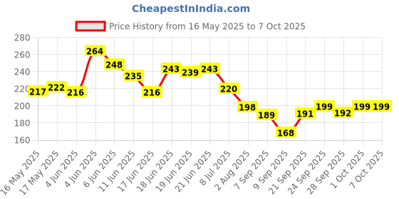 flipkart.com wild stone CODE Titanium Perfume (Pack of 1) Body Spray-For Men wild stone Price History Graph from 16 May 2025 to 7 Oct 2025
