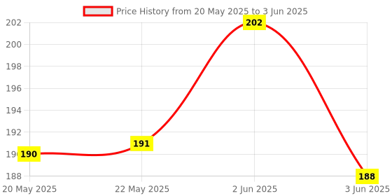 flipkart.com pidilite CODE WINE WD40 Multiple Maintenance (63.8G) Rust Removal Aerosol Spray Rust Removal Solution pidilite Price History Graph from 20 May 2025 to 3 Jun 2025