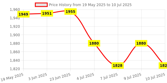 flipkart.com sd Codefree Blood Glucose testing monitor machine with 100 Strips & Round Lancet - Glucometer sd Price History Graph from 19 May 2025 to 10 Jul 2025