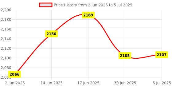 flipkart.com sd Codefree Blood Glucose testing monitor machine with 100 Strips & Safety Lancet - Glucometer sd Price History Graph from 2 Jun 2025 to 5 Jul 2025