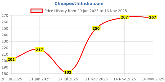 flipkart.com codersparadise Pack of 54 Harry Collage Kit For Wall Fine Art Print codersparadise Price History Graph from 20 Jun 2025 to 16 Nov 2025