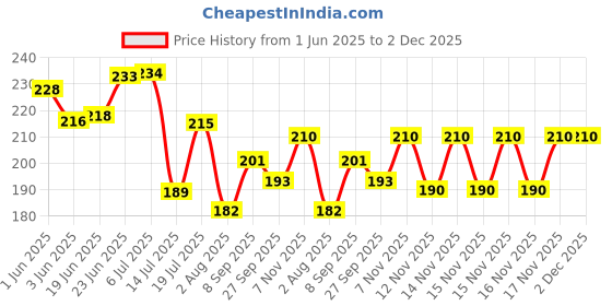 flipkart.com codersparadise Pack of 54 Rockband Posters Collage Kit For Wall Fine Art Print codersparadise Price History Graph from 1 Jun 2025 to 1 Dec 2025