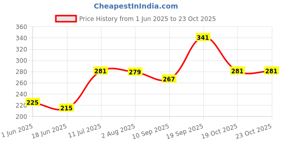 flipkart.com codewave Trendler razor handle Anti-slip Men Double Edge Razor, Face Cleansing, Men codewave Price History Graph from 1 Jun 2025 to 23 Oct 2025