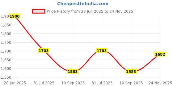 flipkart.com Codex GoPro Action camera GoPro Action Camera 4k20MP Wifi 30M Waterproof Action Camera Sports DV Camcorder Sports and Action Camera Price History Graph from 28 Jun 2025 to 24 Nov 2025