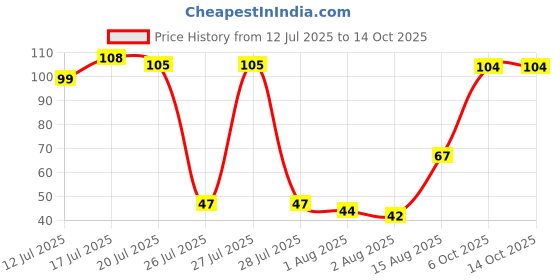 flipkart.com codezeo FingerSleeve01 Finger Sleeve codezeo Price History Graph from 12 Jul 2025 to 14 Oct 2025