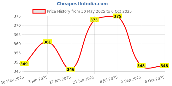 flipkart.com codifymonk School Science Kit| DC Motor kit 60 Components codifymonk Price History Graph from 30 May 2025 to 5 Oct 2025