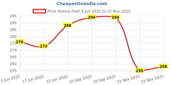 flipkart.com codiver Agility Ladder, Speed Training Exercise Ladders for Football Boxing Sports Speed Ladder codiver Price History Graph from 5 Jun 2025 to 23 Nov 2025