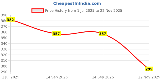 flipkart.com codiver Double tummy trimmer acupressure mar foot massager Ab Exerciser codiver Price History Graph from 1 Jul 2025 to 22 Nov 2025