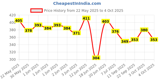 flipkart.com codiver Double tummy trimmer with hand gripper Ab Exerciser codiver Price History Graph from 22 May 2025 to 4 Oct 2025