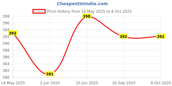 flipkart.com codiver Finger exerciser with wrist arm exerciser Fitness Accessory Kit Kit codiver Price History Graph from 14 May 2025 to 8 Oct 2025