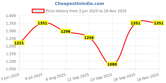 flipkart.com codos Original Titanium Blade Head for CP-8000|CP-8100 Silver Pet Hair Trimmer codos Price History Graph from 3 Jun 2025 to 17 Nov 2025