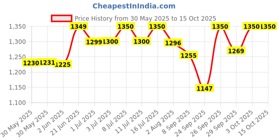 flipkart.com codos Original Titanium Blade Head for CP-9700|CP-9600 Silver Pet Hair Trimmer codos Price History Graph from 30 May 2025 to 14 Oct 2025