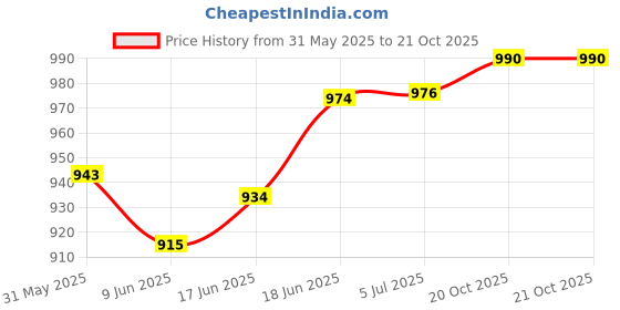 flipkart.com coelon 1:32 Diecast Bugatti Chiron Alloy Metal Pull Back Die-Cast Car Scale coelon Price History Graph from 31 May 2025 to 20 Oct 2025