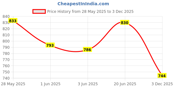 flipkart.com coelon 1:32 Scale Mustang Die-Cast Car with 4 Openable Doors Pull Back Lights & Music coelon Price History Graph from 28 May 2025 to 3 Dec 2025