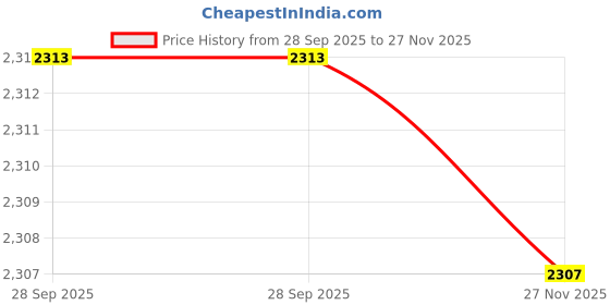 flipkart.com coelon Ben GTR-Race CZ24972 Safety 1 24 Big Red coelon Price History Graph from 28 Sep 2025 to 27 Nov 2025