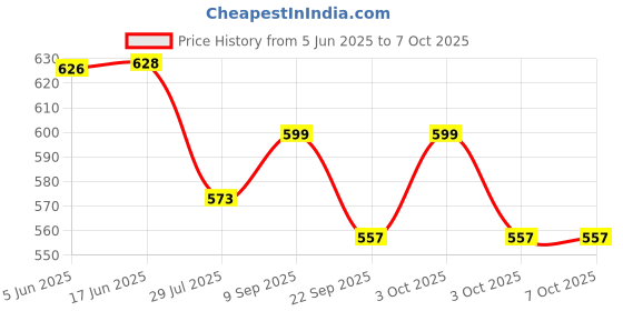 flipkart.com coelon Construction Long Crane Rotate by 360 Degree Trucks JCB Toy Excavator Loader JCB coelon Price History Graph from 5 Jun 2025 to 7 Oct 2025