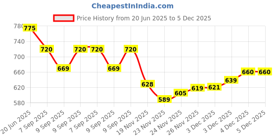 flipkart.com coelon Die-Cast Metal Pull Back Mini Car Set of 6 Train, Bus, Taxi, Tram, Plane & Ship. coelon Price History Graph from 20 Jun 2025 to 5 Dec 2025