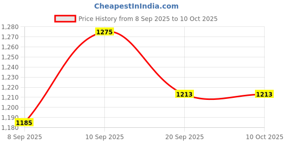 flipkart.com coelon Diy Maze Track Construction coelon Price History Graph from 8 Sep 2025 to 10 Oct 2025