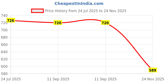 flipkart.com coelon Engineering Toy Set 6 Crane Excavator Unbreakable Truck roller Mixer Transporter coelon Price History Graph from 24 Jul 2025 to 24 Nov 2025