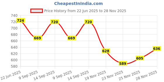 flipkart.com coelon Engineering Toy Set 6 Truck Crane Excavator roller forklift Mixer Transporter coelon Price History Graph from 22 Jun 2025 to 28 Nov 2025