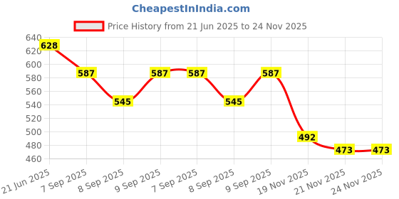flipkart.com coelon Excavator Construction Bulldozer Long Crane Enginering Vehicle Model Unbreakable coelon Price History Graph from 21 Jun 2025 to 24 Nov 2025