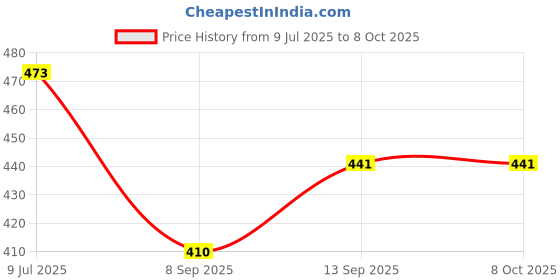 flipkart.com coelon Excavator Construction Long Crane JCB Toy Loader and Engineering Toy for 3 Years coelon Price History Graph from 9 Jul 2025 to 8 Oct 2025