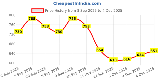 flipkart.com coelon Gear Helicopter 0713 coelon Price History Graph from 8 Sep 2025 to 4 Dec 2025