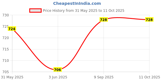 flipkart.com coelon JCB Toy Loader Excavator Engineering Set of 6 Vehicle Toy for 3 Years kids coelon Price History Graph from 31 May 2025 to 11 Oct 2025