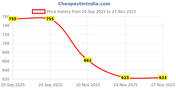 flipkart.com coelon Jumbo Aeroplane HMC-1913 coelon Price History Graph from 20 Sep 2025 to 27 Nov 2025