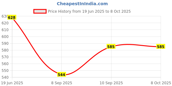 flipkart.com coelon Long Crane Excavator Construction Trucks Rotate by 360 Degree JCB Toy Loader JCB coelon Price History Graph from 19 Jun 2025 to 7 Oct 2025