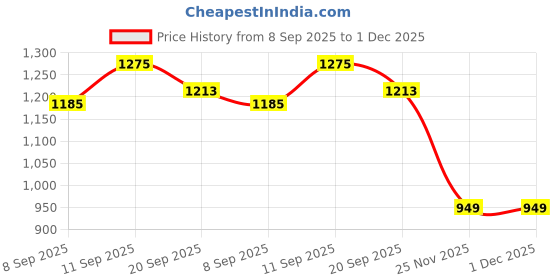 flipkart.com coelon LW-5036 Magic Race 260 S coelon Price History Graph from 8 Sep 2025 to 1 Dec 2025