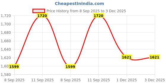 flipkart.com coelon rolls royce cullinan CZ113A Black coelon Price History Graph from 8 Sep 2025 to 3 Dec 2025